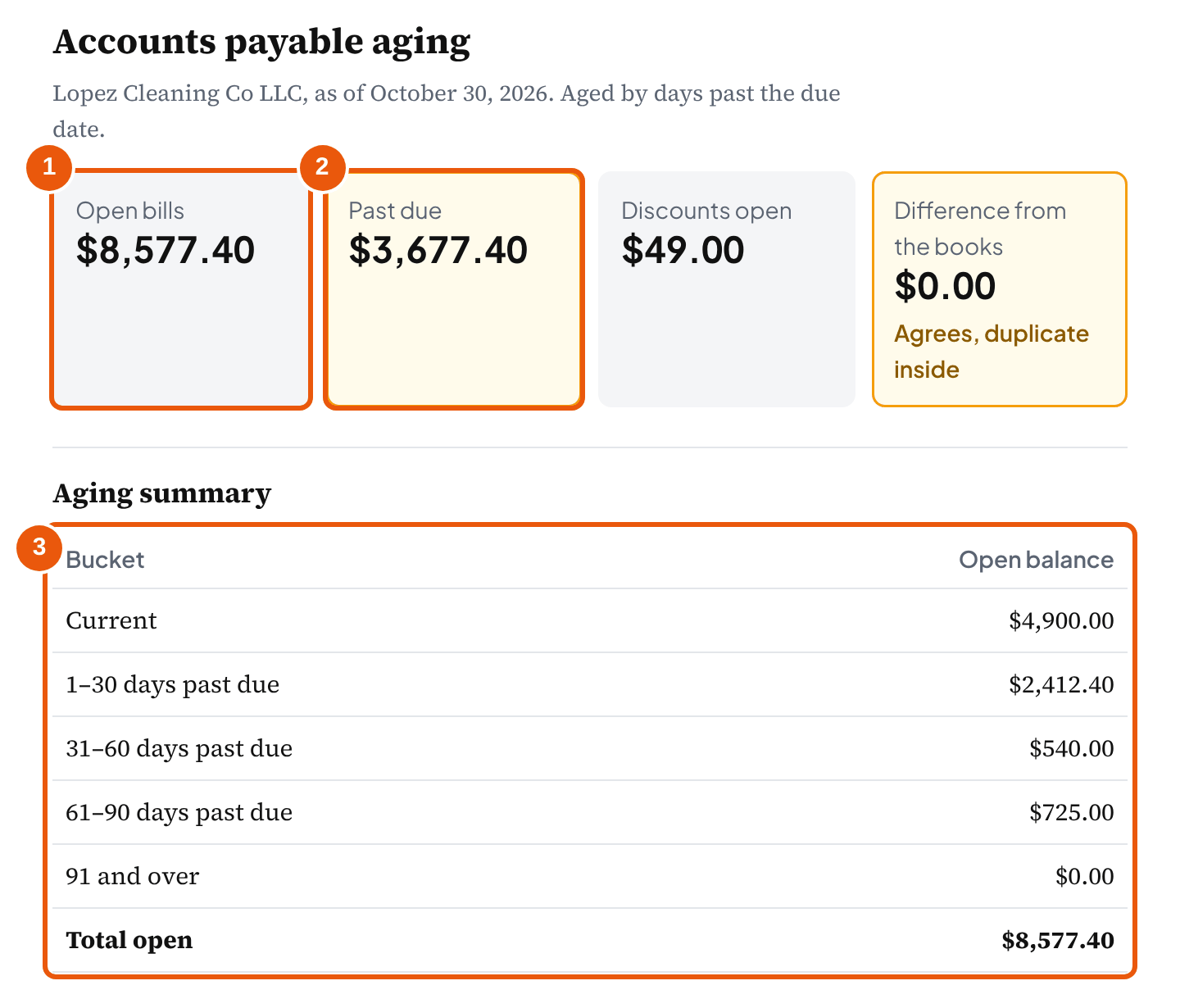 Tool report for October 30, 2026: $8,577.40 open, $3,677.40 past due, and the aging summary by bucket