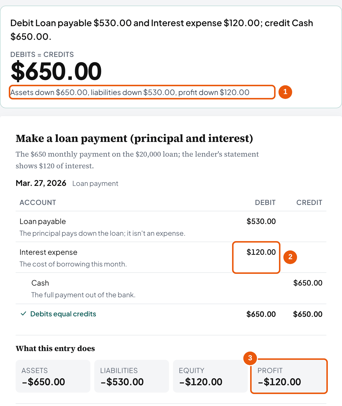 The tool's loan payment entry: Loan payable $530 and Interest expense $120 debited, Cash $650 credited; effect tiles show profit down $120