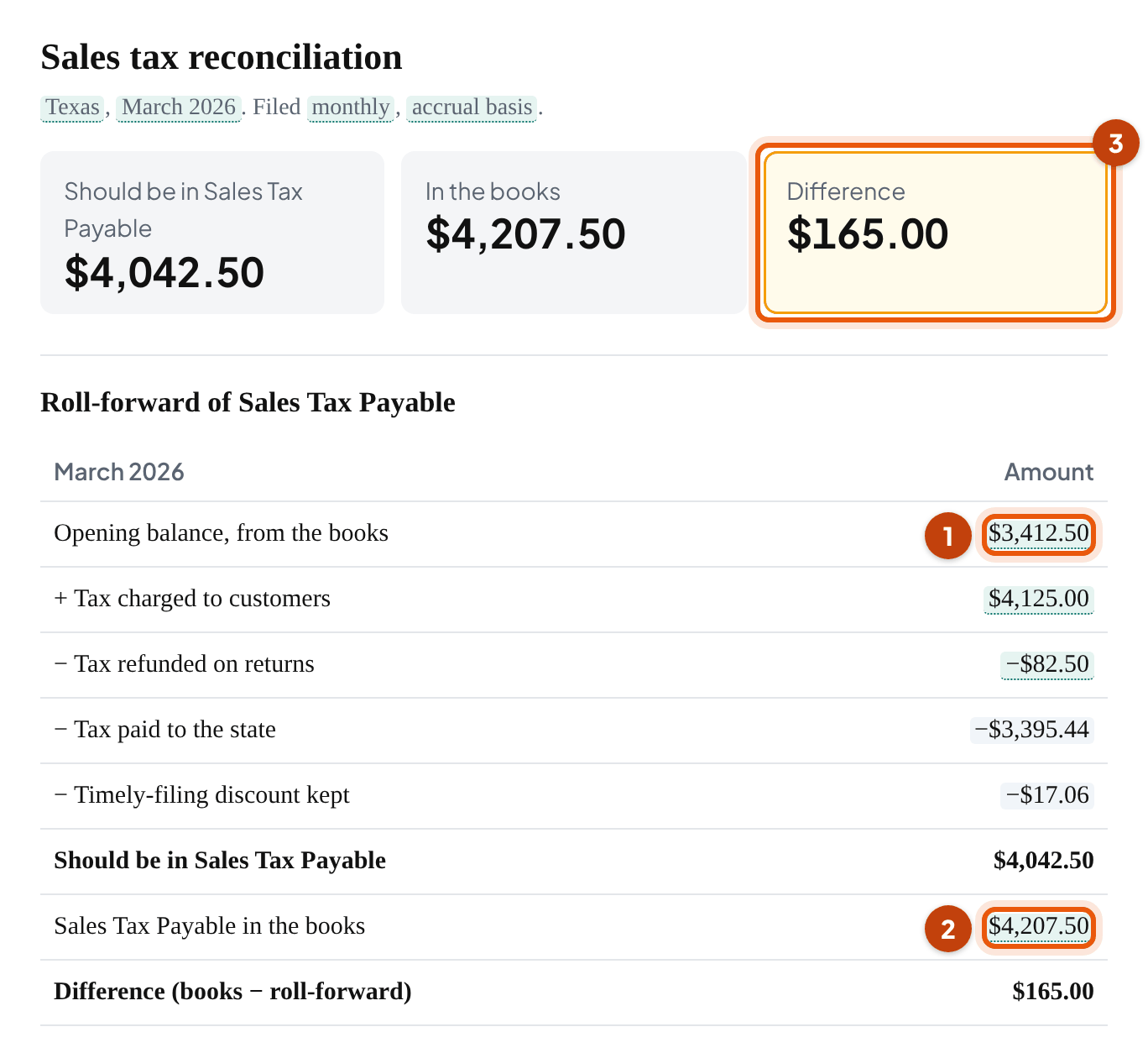Tool result for March: $4,042.50 should be in Sales Tax Payable, the books show $4,207.50, a $165.00 difference